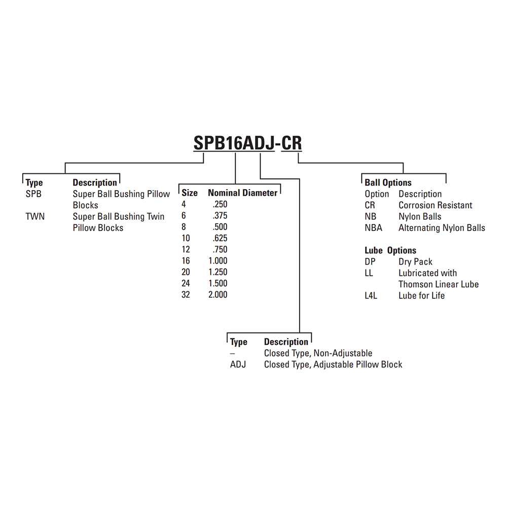 SPB32 THOMSON BALL BUSHING SPB SERIES 2" CLOSED PILLOW BLOCK BEARING SELF ALIGNING 3000 LBF